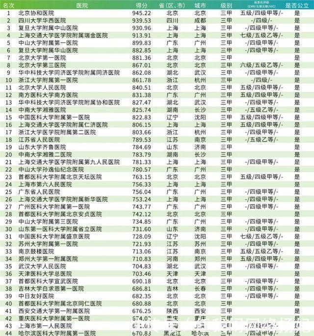 中国医院排行榜,湖南的湘雅仅排名14,北协