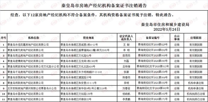 注销|秦皇岛12家房地产经纪机构备案证书注销