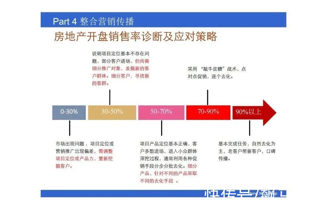 操盘|房地产操盘的策略思维，项目总必看