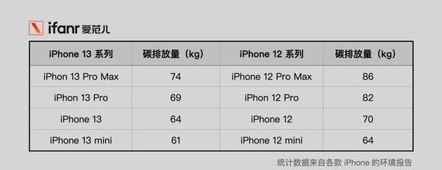 j这届 iPhone「真香」了，但它们够「绿」吗？