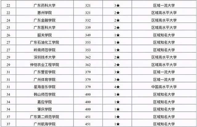 211工程大学|广东省大学排行榜，第一名为中山大学，深圳大学排名出乎意料！