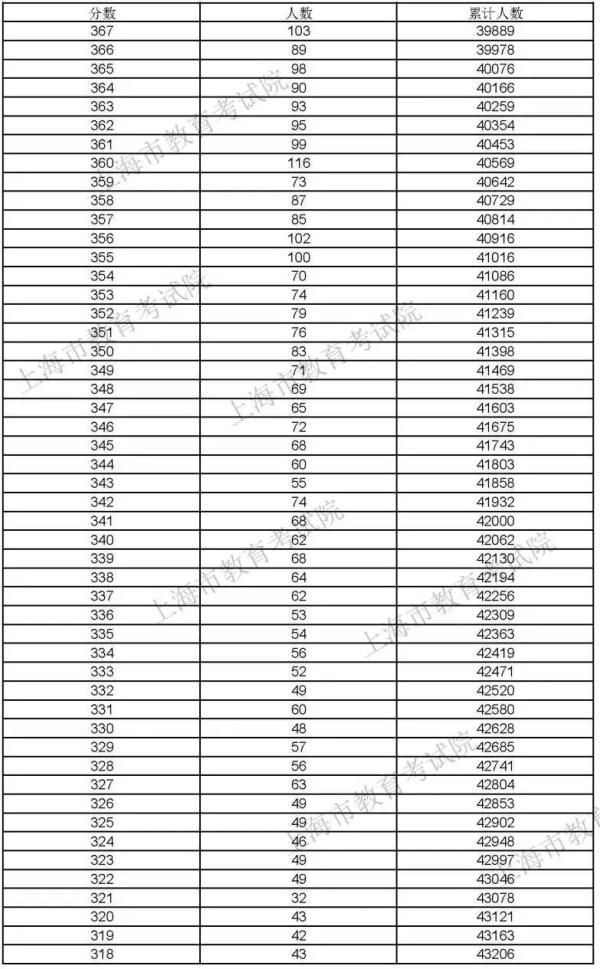 上海|快讯！2021上海高考“成绩分布表”公布