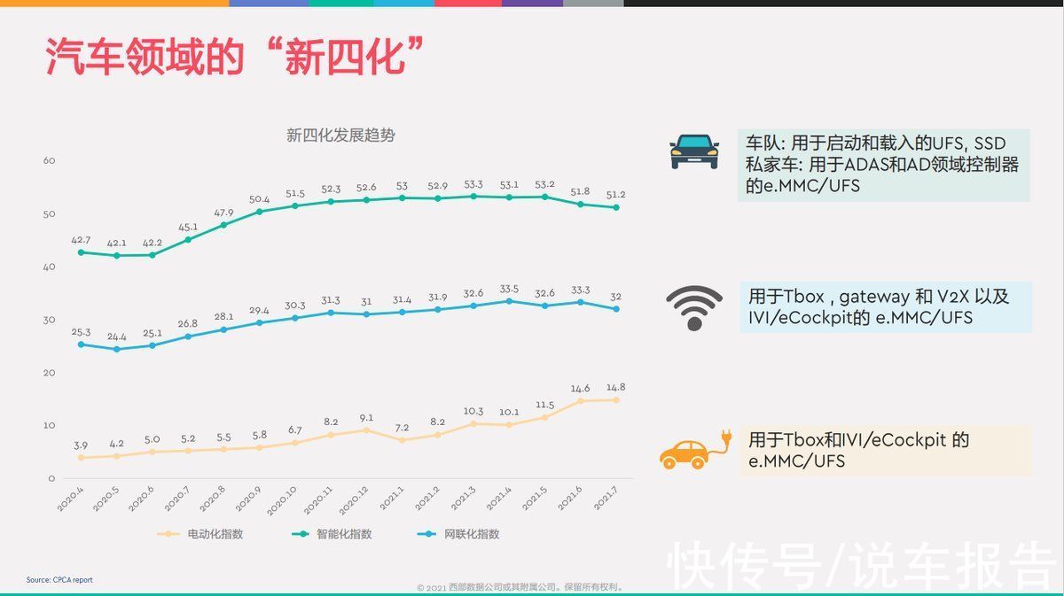 智能汽车|如何打造智能汽车的存储设备？让西部数据告诉你答案