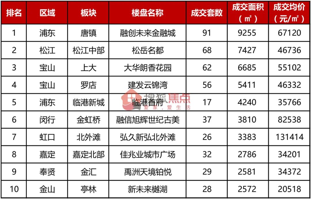 融创未来金融城|国庆黄金周上海新房成交约9万㎡ 唐镇新盘位列成交排行榜榜首