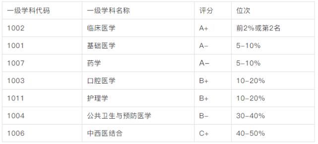 22所医学院校考研难度汇总！