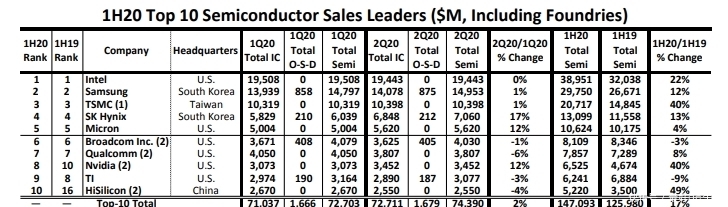 中国|华为任正非称中国芯片设计和制造已世界领先 网友批评：夜郎自大