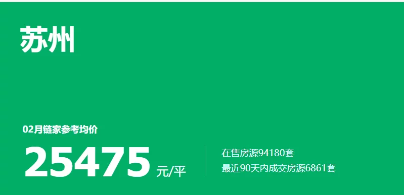 2021第10周：苏州楼市成交上涨近3成 金三银四来了