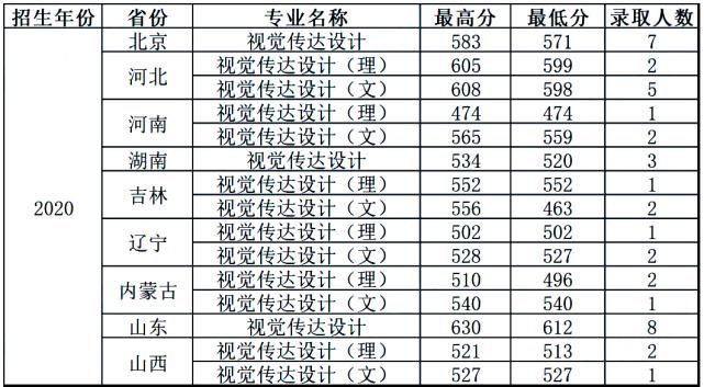 中南大学|你分数够吗？双一流院校艺术类专业文化录取线汇总！