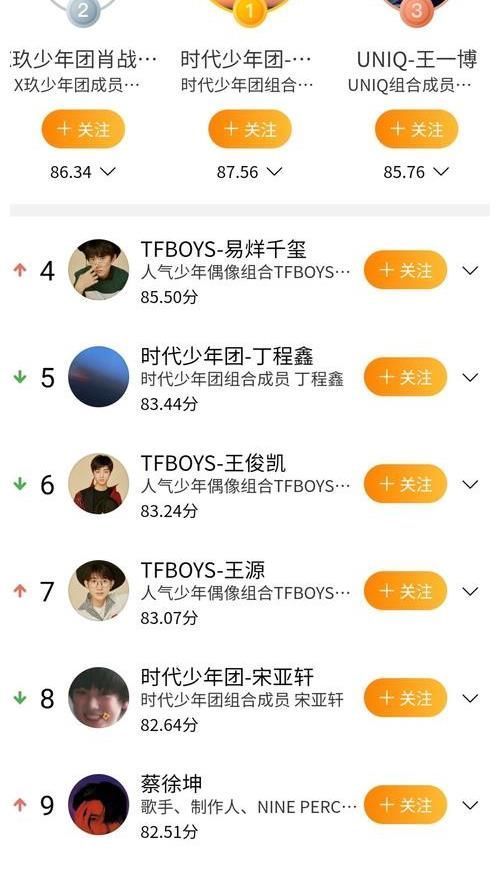 明星勢(shì)力榜“大洗牌”：王源上升到第七，丁程鑫跌到第五