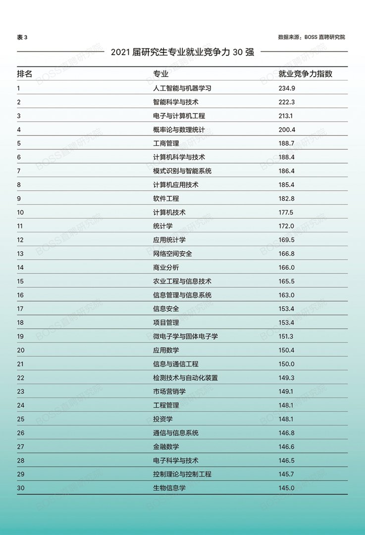 就业|高校就业竞争力报告：软件工程、计算机科学与技术本科毕业最好找工作