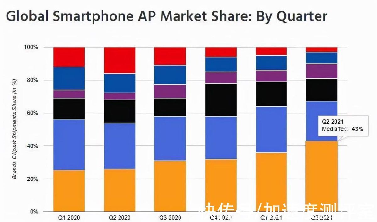 市场份额|联发科份额第一,高通全靠中端芯片“续命”,国产厂商集体抽身
