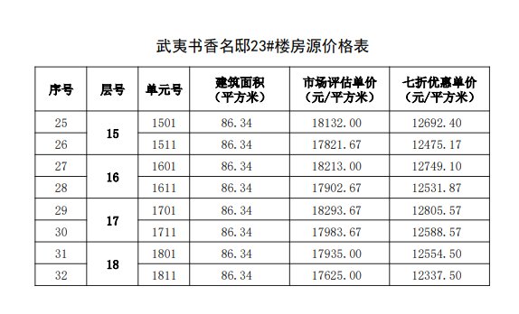 购房|福州467套七折房源启动选房，房源表及价格公示！