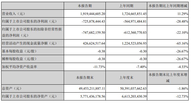 百分点|新华联上半年亏7.3亿商品房销售毛利率降 有息负债227亿