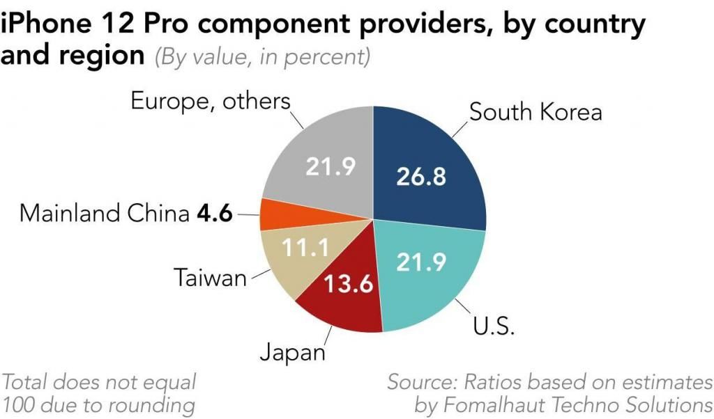 不到|iPhone 12 Pro拆解：中国内地制造的组件份额占手机价值不到5%