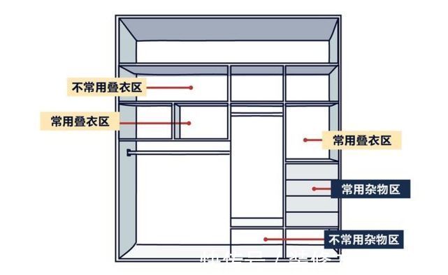 布局|住20年都不用换的衣柜布局,这样设计衣柜甩别人一条街