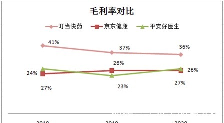 阿里京东|阿里京东平安降维打击，叮当快药怎么办？