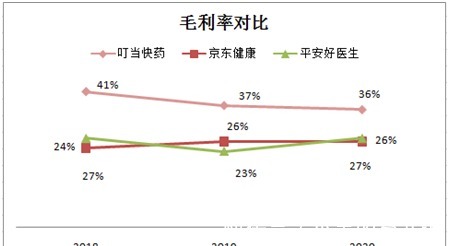 阿里京东|阿里京东平安降维打击,叮当快药怎么办?