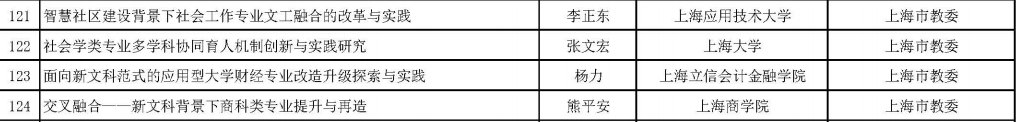 公示|1012个！教育部公示首批新文科研究与改革实践项目拟立项项目名单，沪上高校这些项目入选