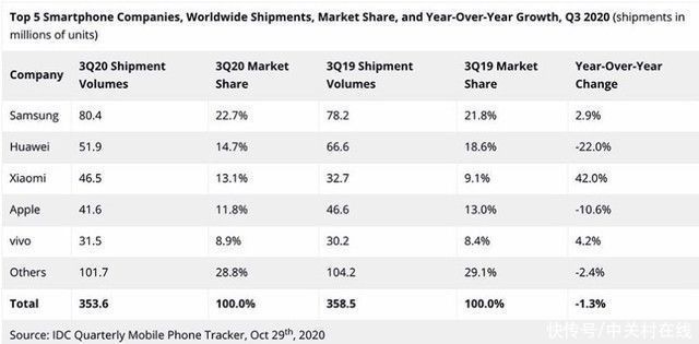 苹果|苹果掉出全球手机市场前三 小米是如何取而代之的