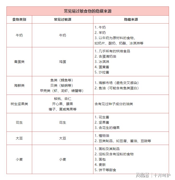 食物过敏|最容易导致宝宝过敏的几种食物，快看你家有没有