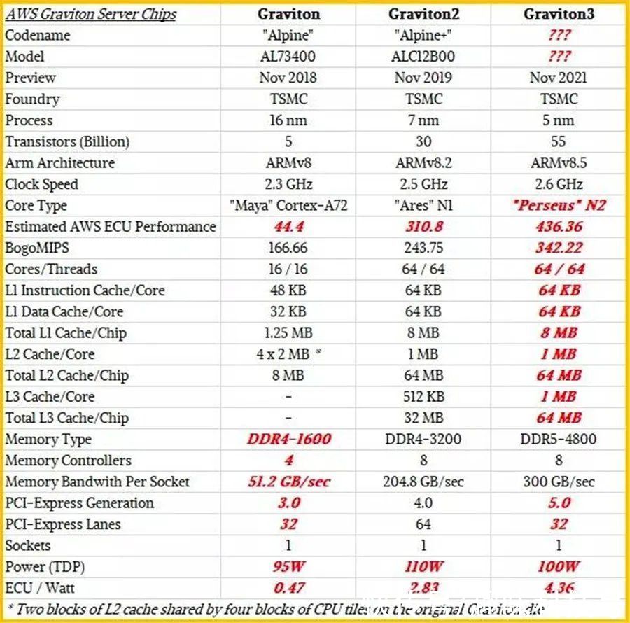 亚马逊云科技的Graviton3为什么只有64核，官方回应来了