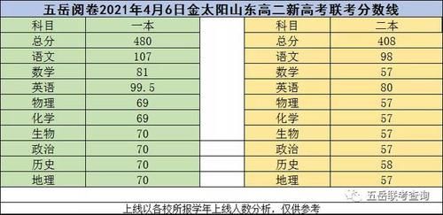 五岳教育4月联考分数线汇总，高中下半学期可参考