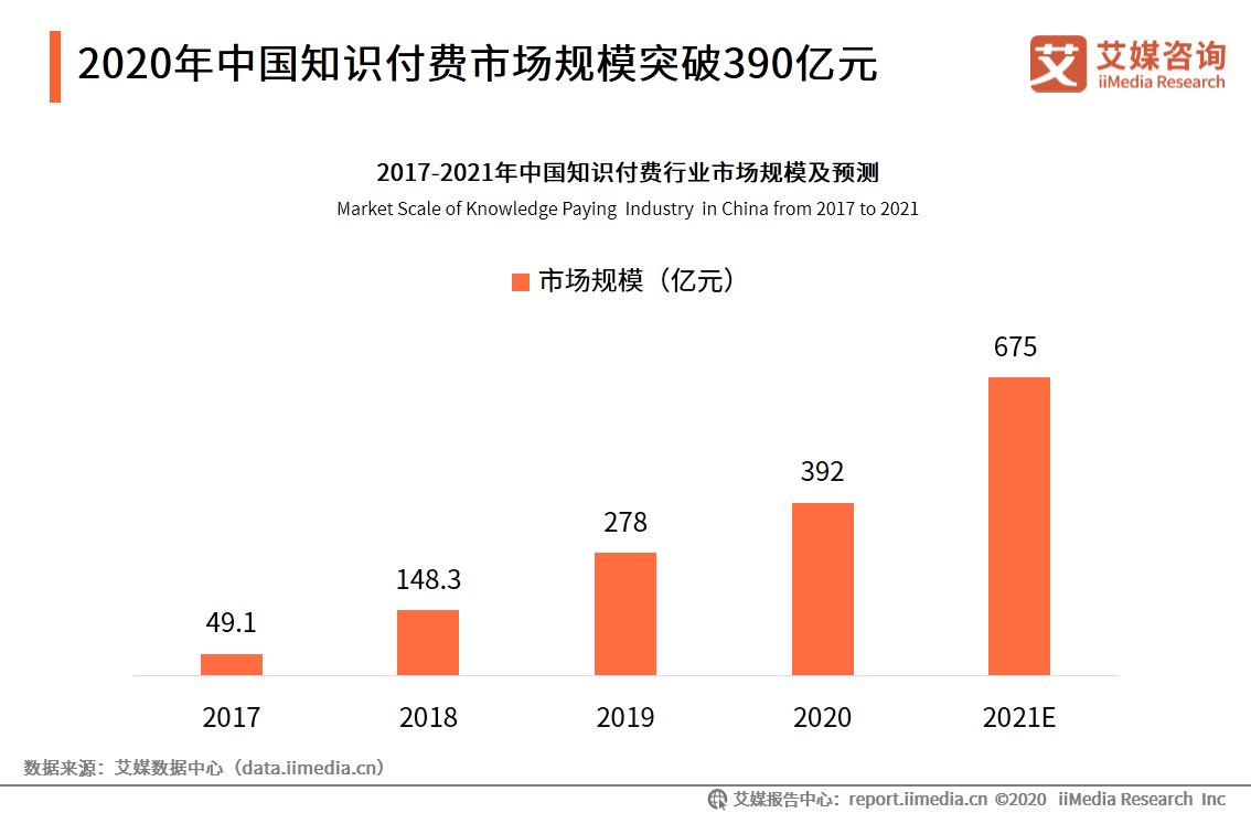 应用程序|一文读懂知识付费SaaS行业:未来发展趋势如何?