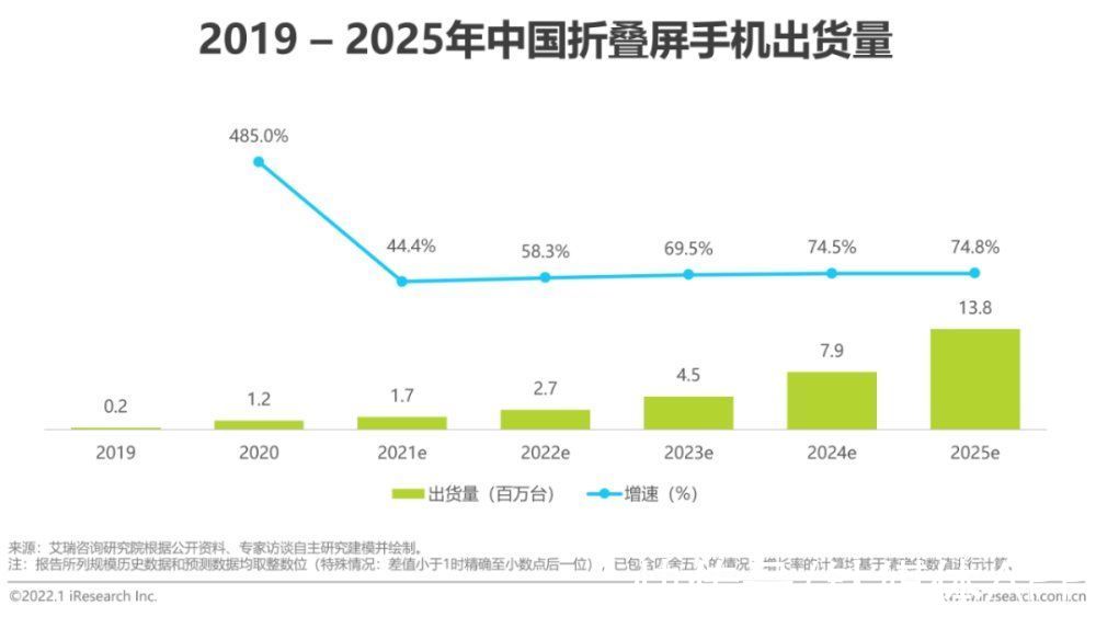 供应链|2022年，手机市场的几个小趋势