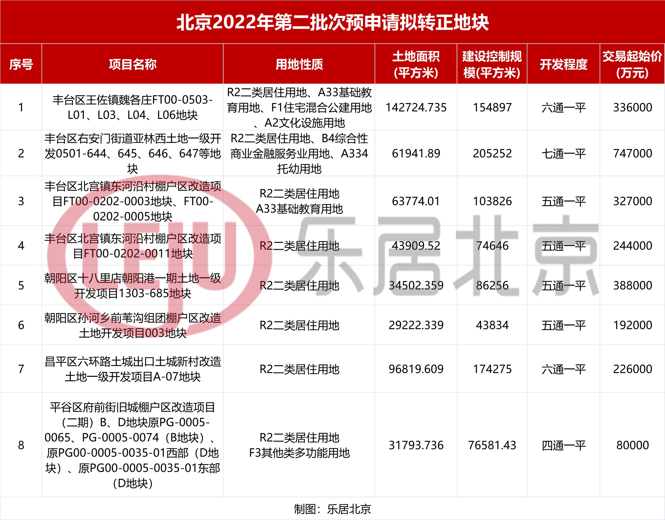 二批|北京这8宗地完成预申请手续 确定转入二批集中土拍丨土拍快讯