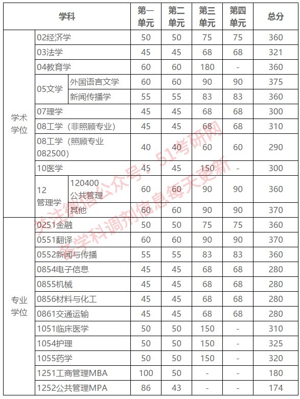 来看！39所院校复试线已公布！高校复试方式统计，线上线下都有！