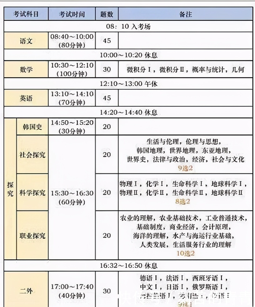 首度跌破50万，韩国高考人数创历史新低，韩国人为啥不爱高考了