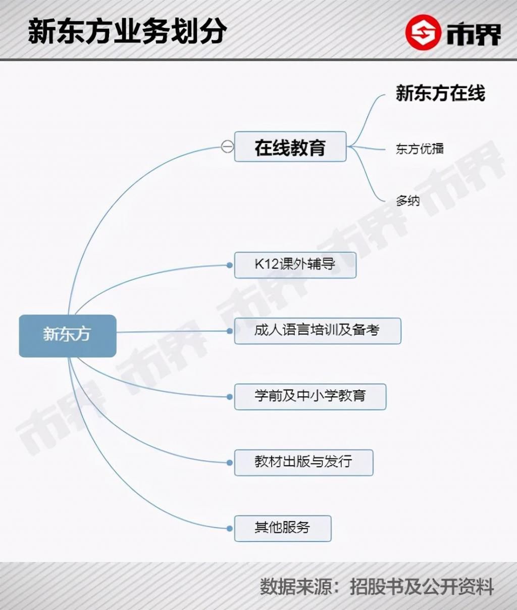 新东方|俞敏洪的中年危机：线上教育机构围猎新东方