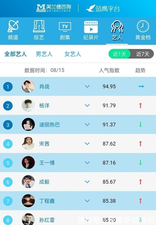 影响力|蓝鹰指数｜8月15日影视内容&amp;艺人融合传播影响力排行榜TOP10