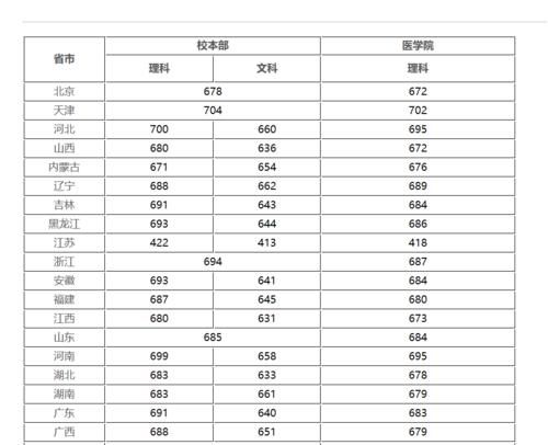 2019、2020年上海交通大学全国录取数据及分析！多少分能考得上？