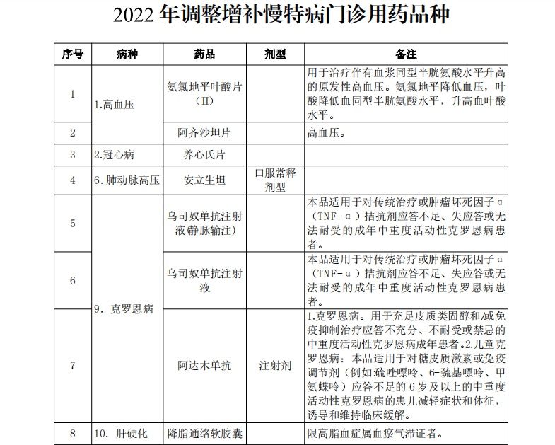 增补慢特病门诊用药目录，扩大慢特病患者受益面|政策百事通 | 药品目录