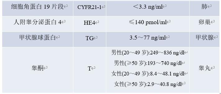 专家|体检查出肿瘤标志物高怎么办？专家教你读懂肿瘤标志物