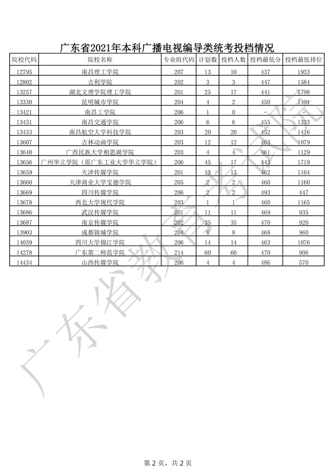 广东省教育考试院|广东省2021年普通高考本科批次录取投档情况公布！