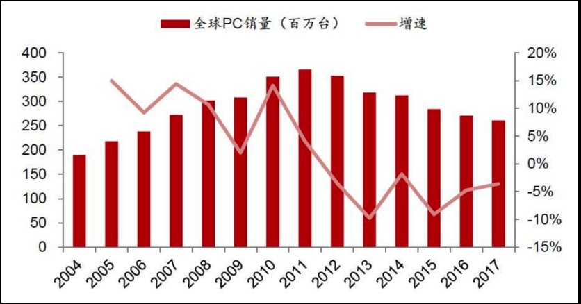 出货量|手机在消失吗？