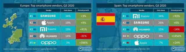 关键|Q3西欧手机市场报告：OPPO暴涨566.2%，这几点是关键