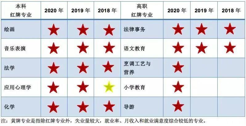 这8个专业的学生已经严重饱和，2021届报考需谨慎！