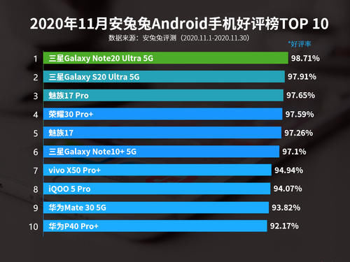 无缘|最新口碑榜出炉：魅族无缘第一，三星成王者，小米名落孙山！