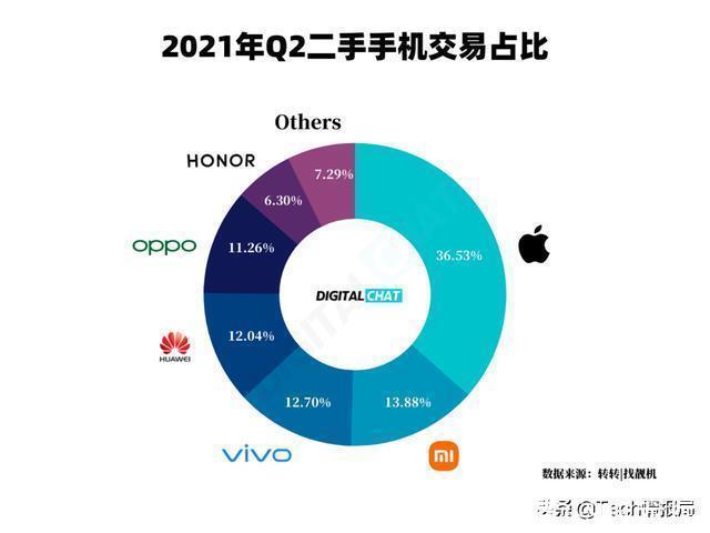 iphone|目前最保值的机型:华为Mate40 Pro夺冠,连iPhone12都自叹不如