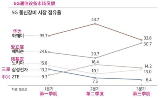 三星|三星从日本、加拿大获得订单，将与中兴争夺前四大通信设备商位置