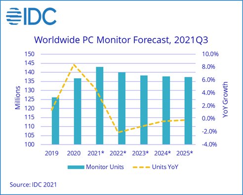 显示器|IDC：第三季度PC显示器出货量约3480万台，戴尔排名第一