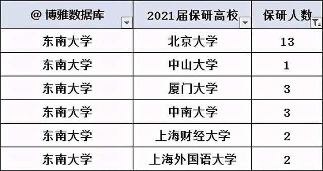 分析|东南大学2020考研报录情况、推免情况汇总及分析