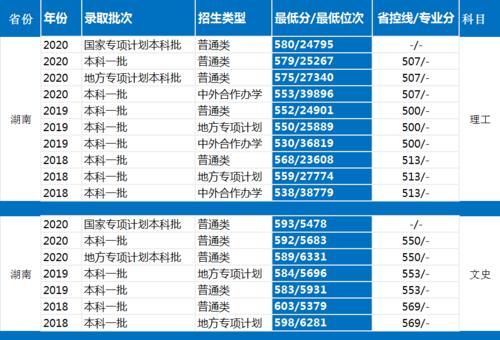 长沙理工大学怎么样？多少分，什么位次可以考得上？