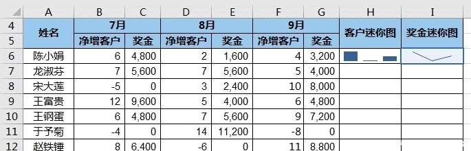 才能|Excel 数据源区域不连续，如何才能成功创建出迷你图？