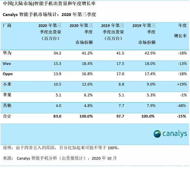 苹果|腾讯游戏发起对华为的挑战，或因后者对国内手机市场的影响力大跌