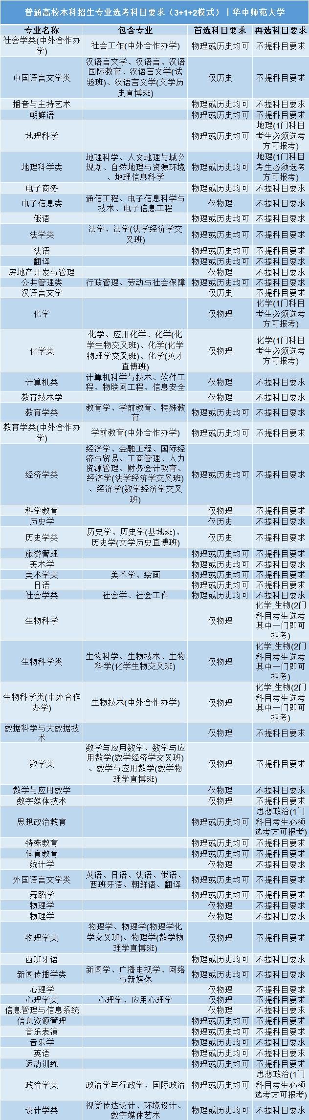 高校|全国112所211高校＂3+1+2＂选科要求公布! 务必收藏