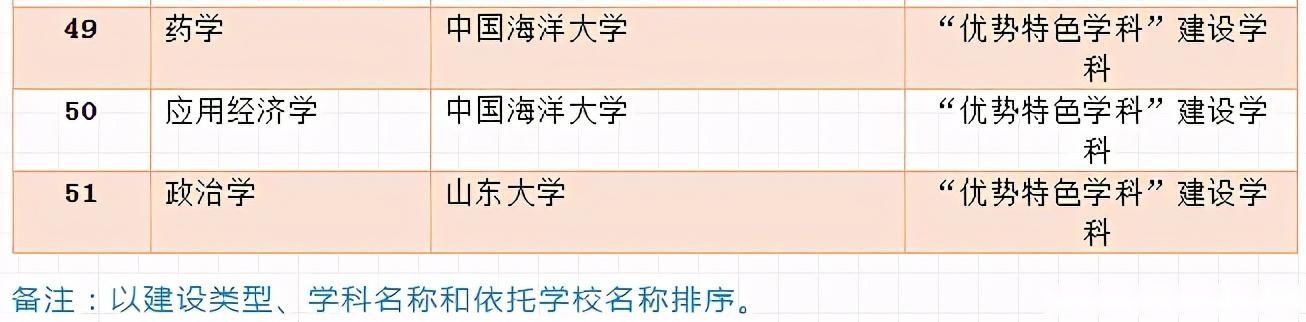 山东确定高水平大学和高水平学科建设名单，济南大学等高校入选